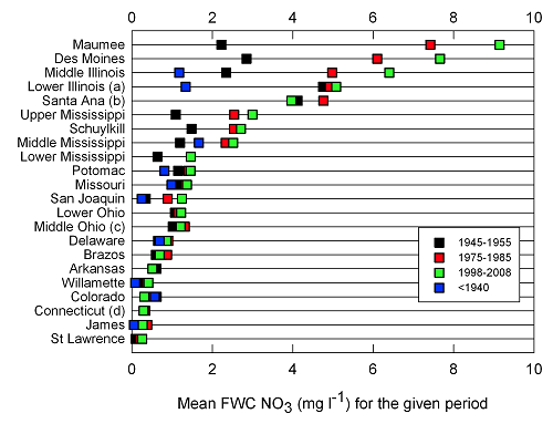 Mean flow-weighted concentration of nitrate (FWC NO3) for stations included in this study during three selected time frames, 1945-1955, 1975-1985, and 1998-2008.  The stations are sorted by decreasing mean FWC NO3 for the time frame 1998-2008.  For the noted stations, FWC NO3 values presented for the time frame 1945-1955 were calculated from: (a) 1956-1960; (b) 1960-1964; (c) 1959-1963; (d) 1966-1970.