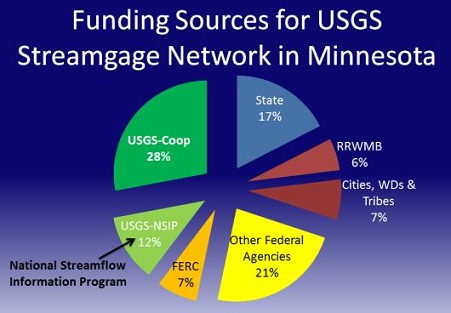 The USGS partners with more than 850 Federal, State, Tribal, and local agencies nationwide (about 40 in Minnesota) to collect and provide reliable streamflow information at more than 8,000 streamgages. The National Streamflow Information Program is a critical part of the Federal streamgage network.