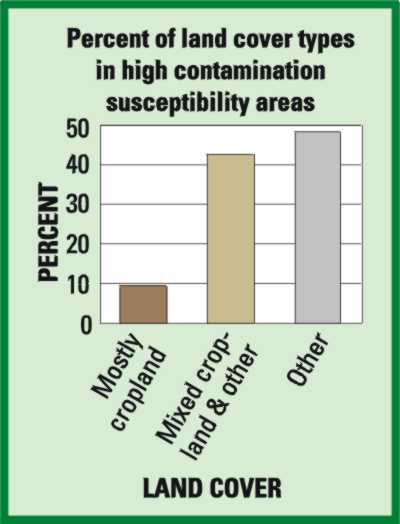 Percent of Land over Types in High Contamination Suscerptibility Areas