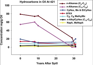 Graph of hydrocarbons at well 421