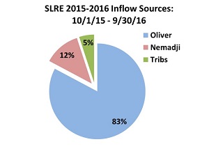 SLRE Inflow Sources