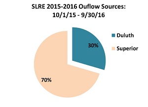 SLRE Outflow Sources