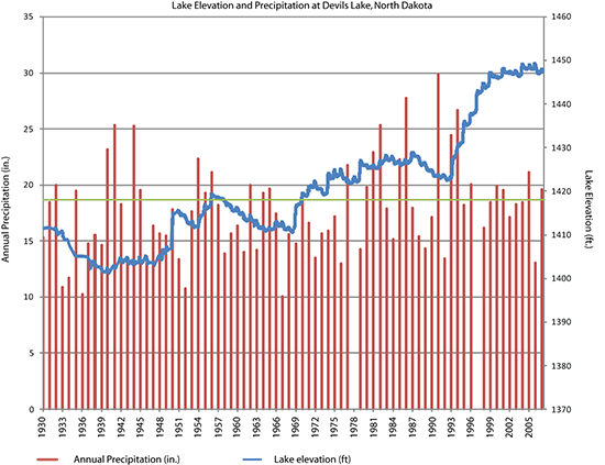 Figure 2  Annual Precipitation and Lake Elevations for Devils Lake, North Dakota.
