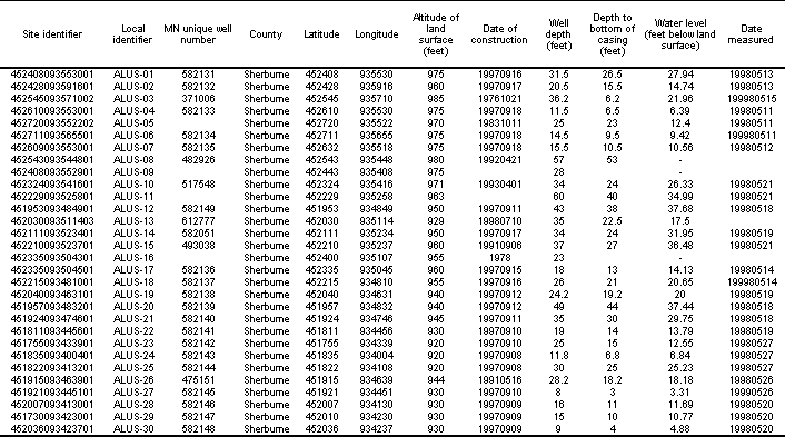 Table of Wells Completed for the Agricultural Land Use Study