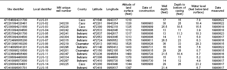 Table of wells completed for forested land use study