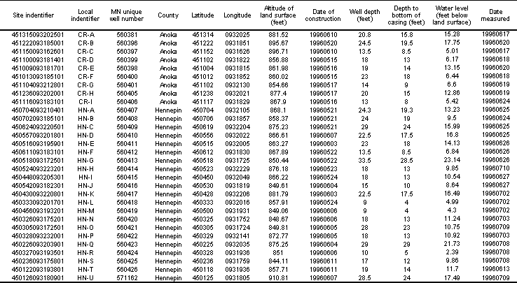 Table of Wells Completed for the Urban Land Use Study